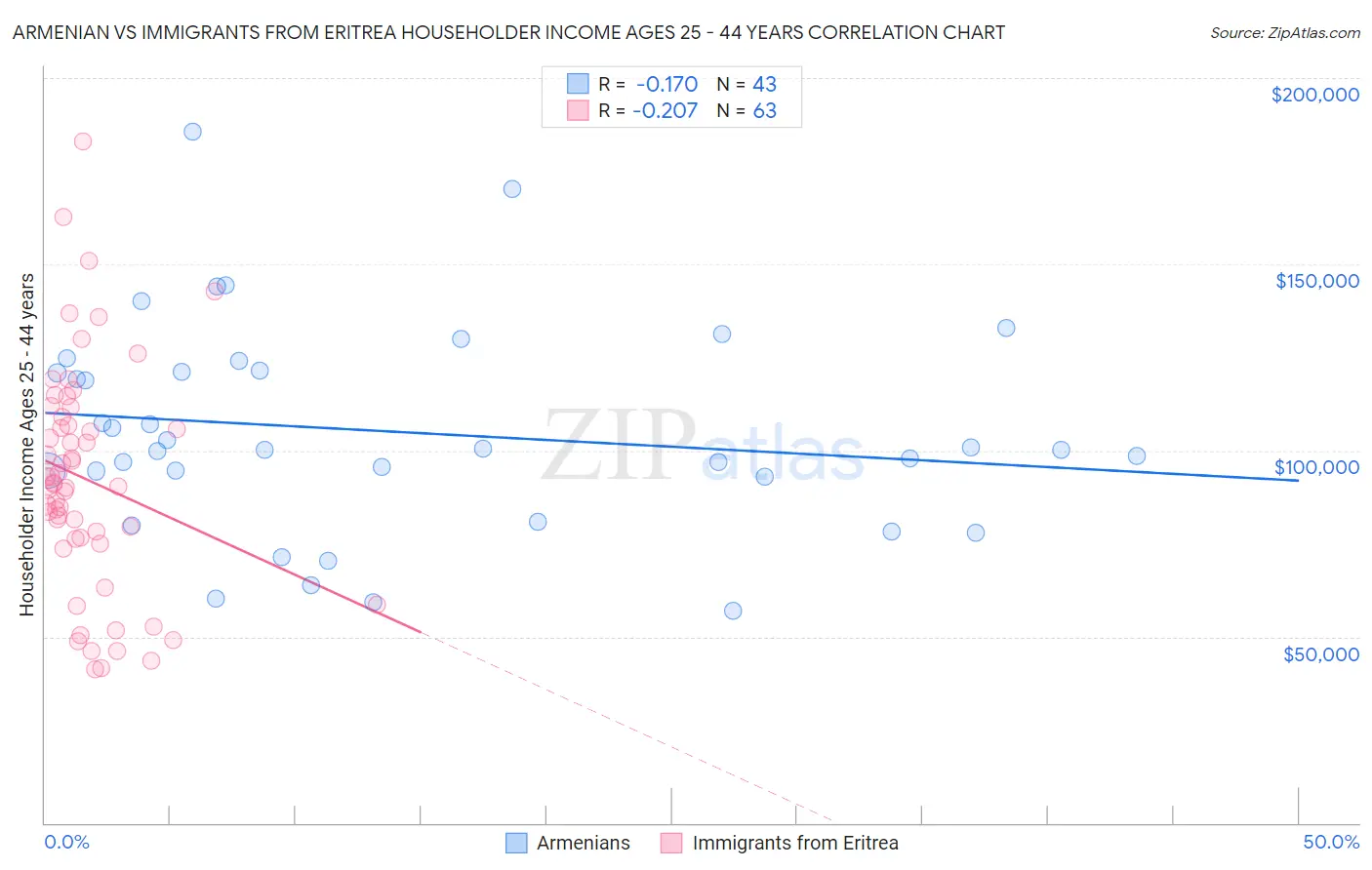 Armenian vs Immigrants from Eritrea Householder Income Ages 25 - 44 years