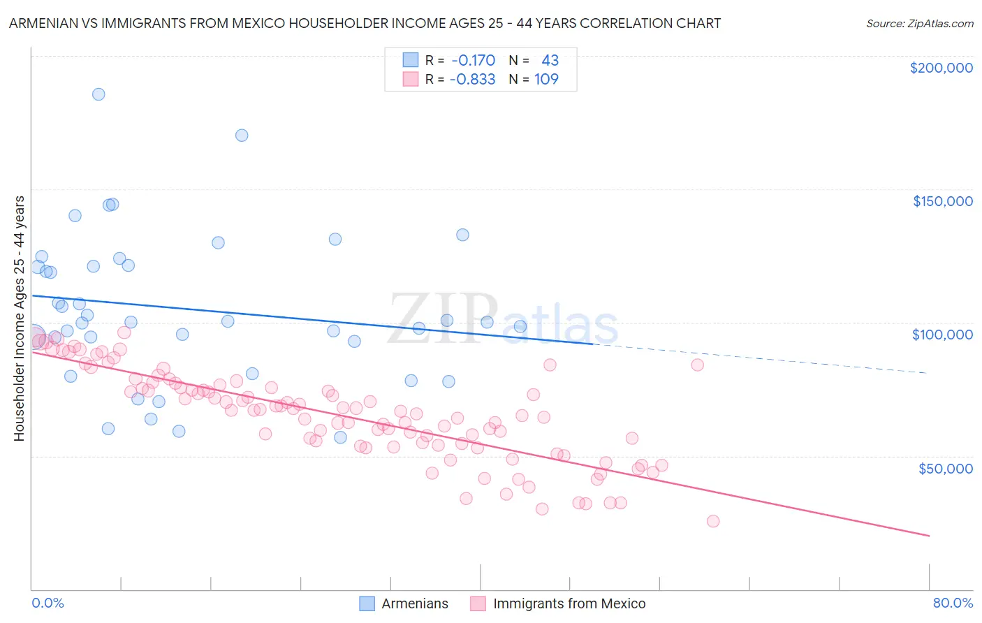 Armenian vs Immigrants from Mexico Householder Income Ages 25 - 44 years