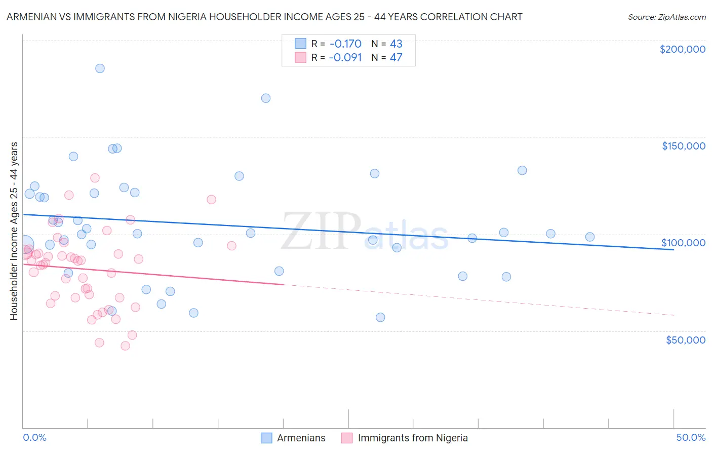 Armenian vs Immigrants from Nigeria Householder Income Ages 25 - 44 years