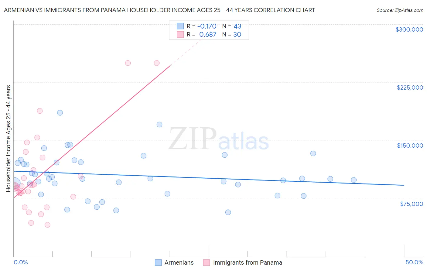 Armenian vs Immigrants from Panama Householder Income Ages 25 - 44 years