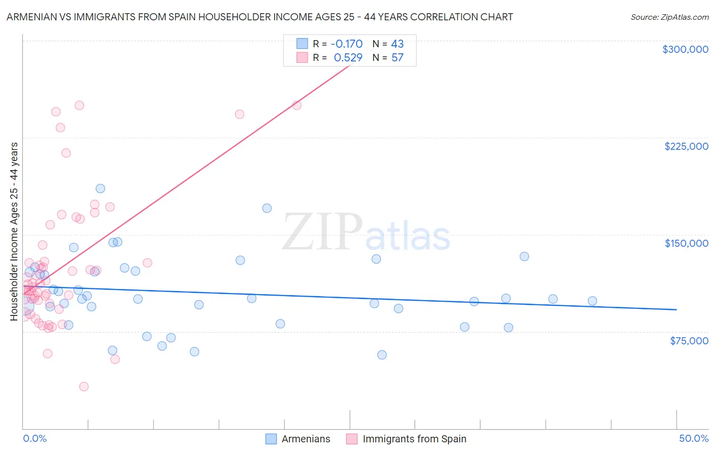 Armenian vs Immigrants from Spain Householder Income Ages 25 - 44 years