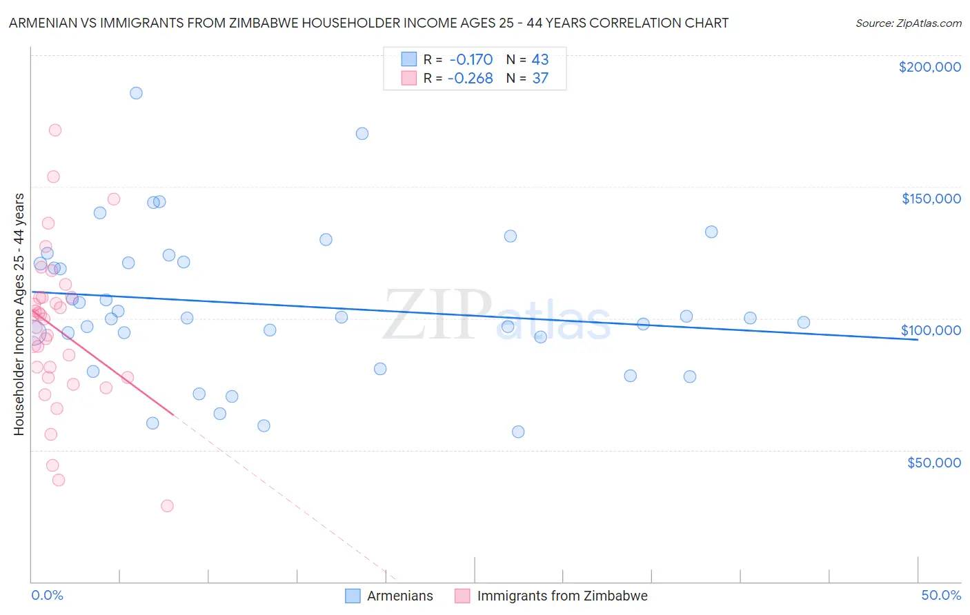 Armenian vs Immigrants from Zimbabwe Householder Income Ages 25 - 44 years