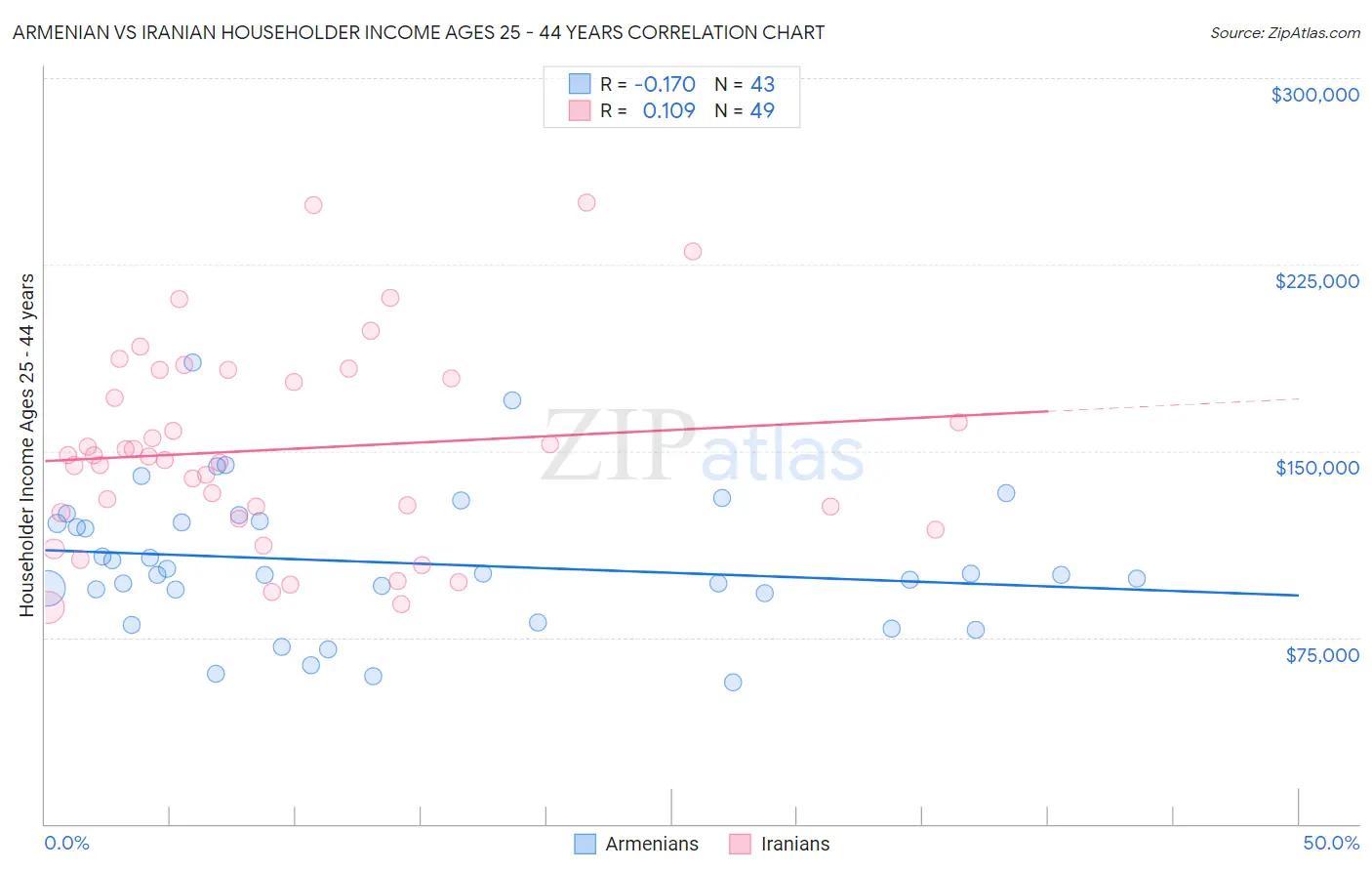 Armenian vs Iranian Householder Income Ages 25 - 44 years