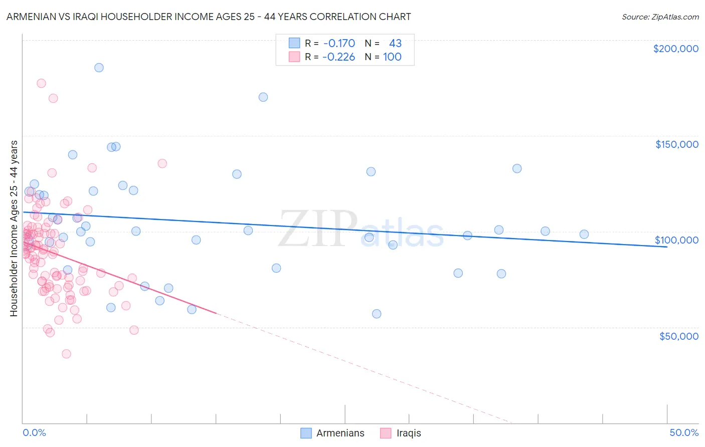 Armenian vs Iraqi Householder Income Ages 25 - 44 years