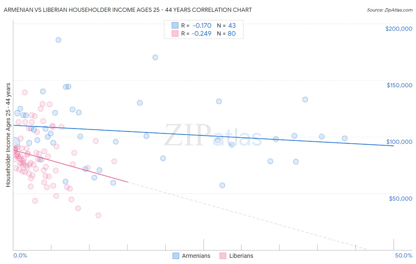 Armenian vs Liberian Householder Income Ages 25 - 44 years