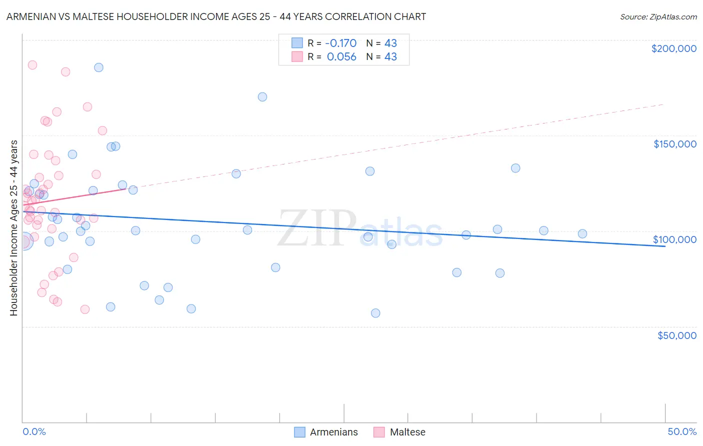 Armenian vs Maltese Householder Income Ages 25 - 44 years