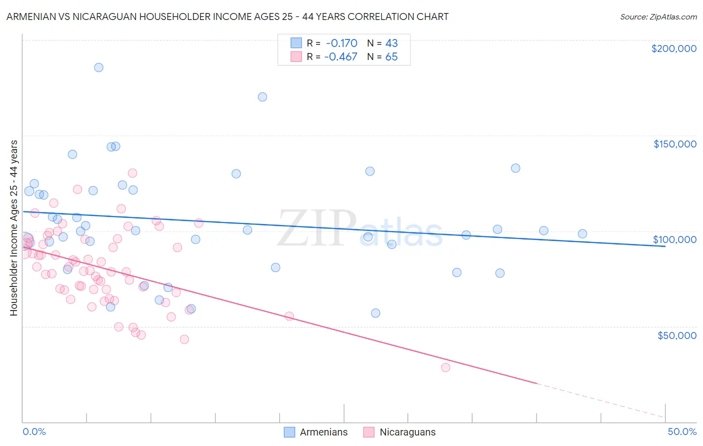 Armenian vs Nicaraguan Householder Income Ages 25 - 44 years