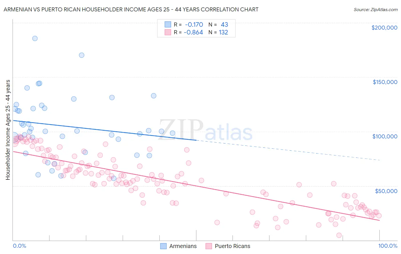 Armenian vs Puerto Rican Householder Income Ages 25 - 44 years