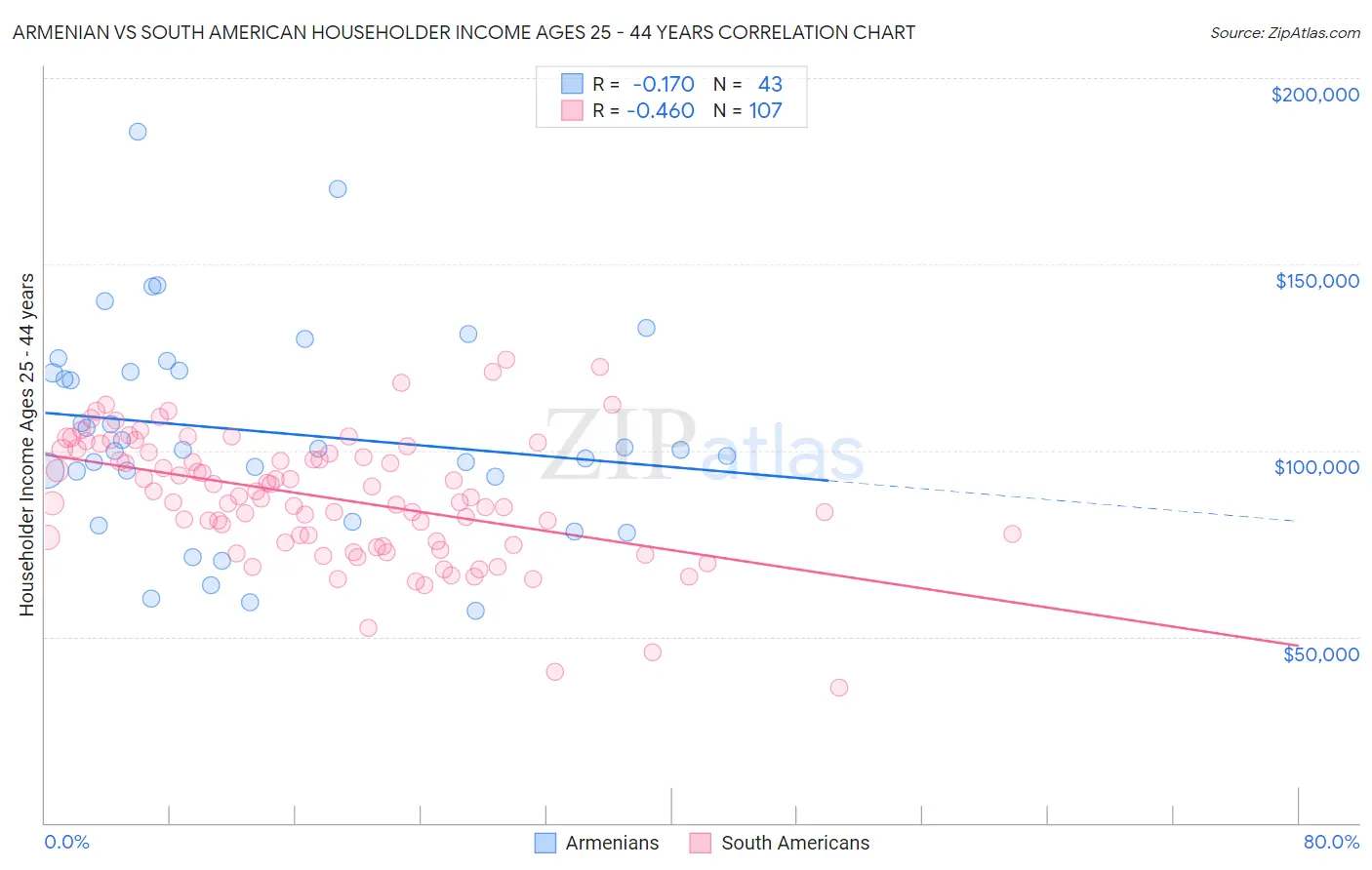 Armenian vs South American Householder Income Ages 25 - 44 years