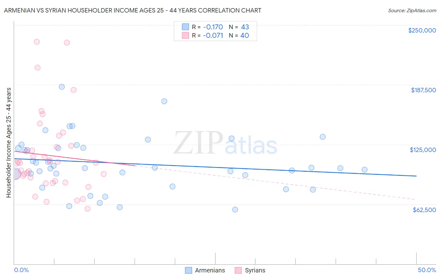 Armenian vs Syrian Householder Income Ages 25 - 44 years