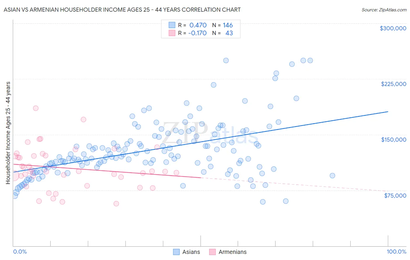 Asian vs Armenian Householder Income Ages 25 - 44 years