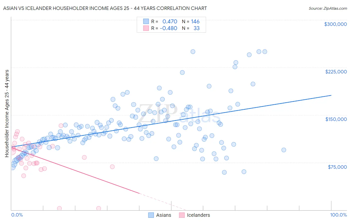 Asian vs Icelander Householder Income Ages 25 - 44 years