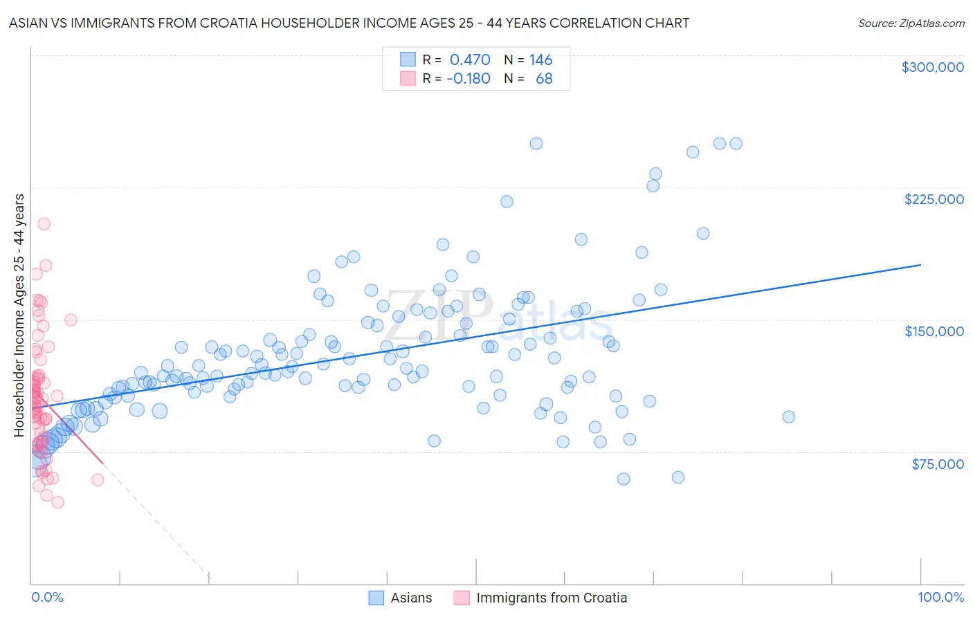 Asian vs Immigrants from Croatia Householder Income Ages 25 - 44 years