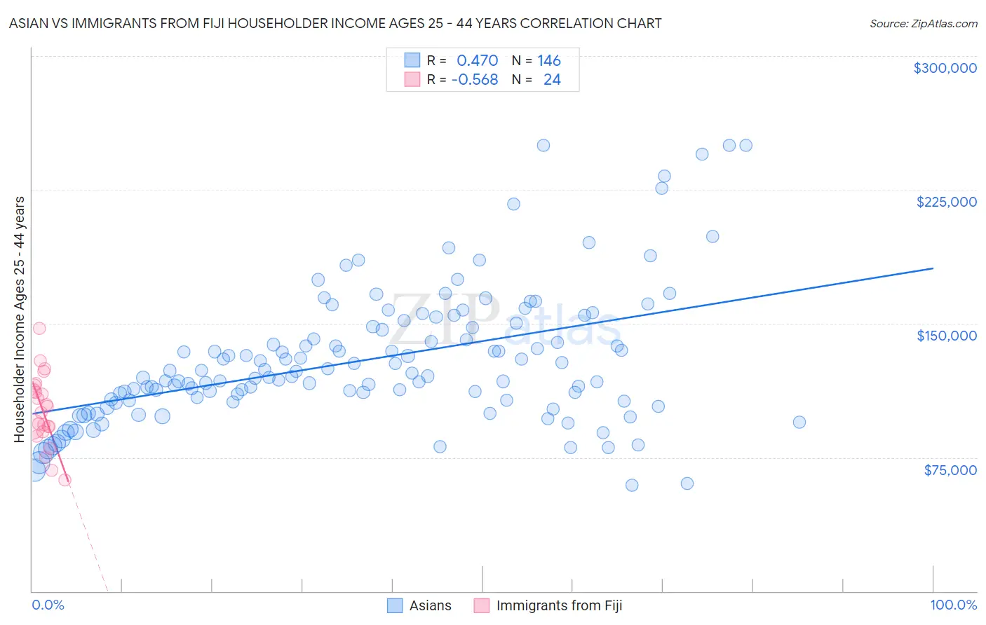 Asian vs Immigrants from Fiji Householder Income Ages 25 - 44 years