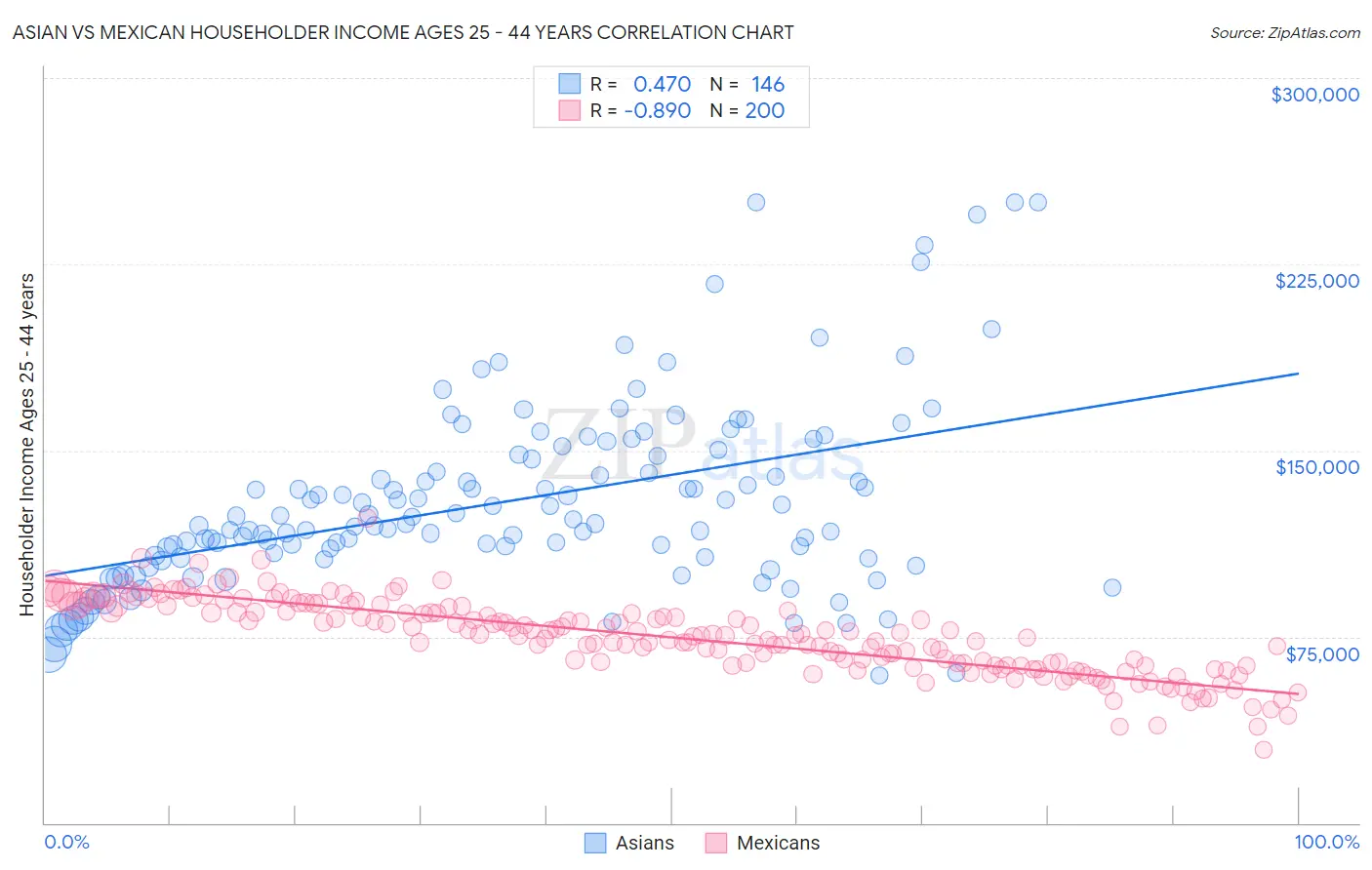 Asian vs Mexican Householder Income Ages 25 - 44 years