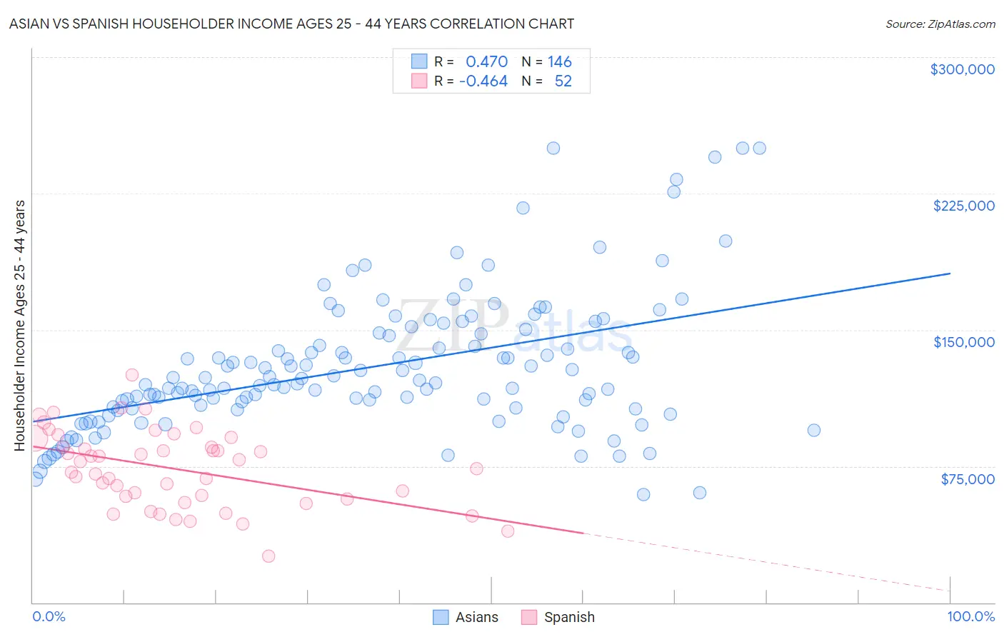 Asian vs Spanish Householder Income Ages 25 - 44 years