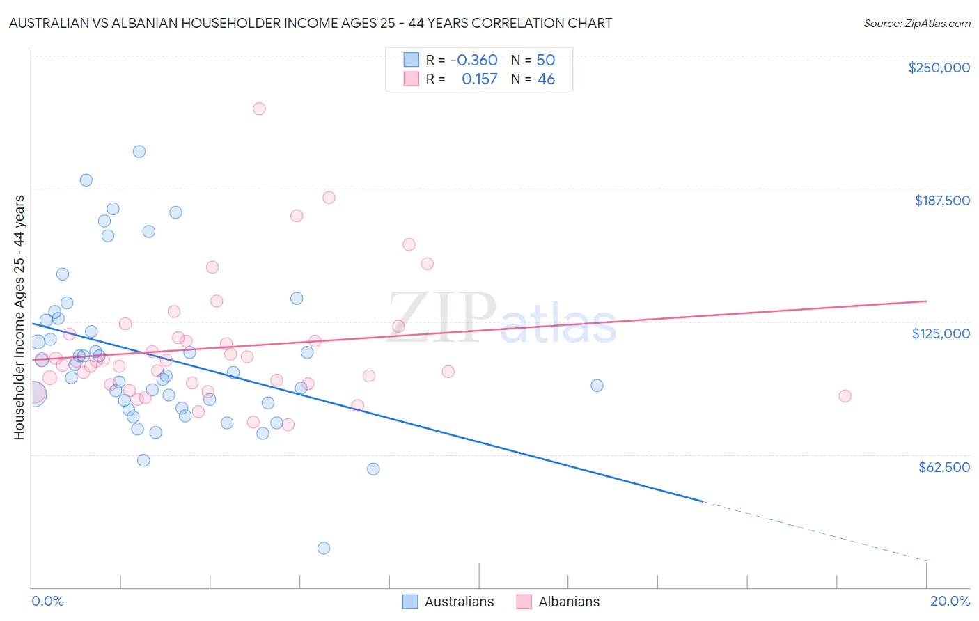 Australian vs Albanian Householder Income Ages 25 - 44 years