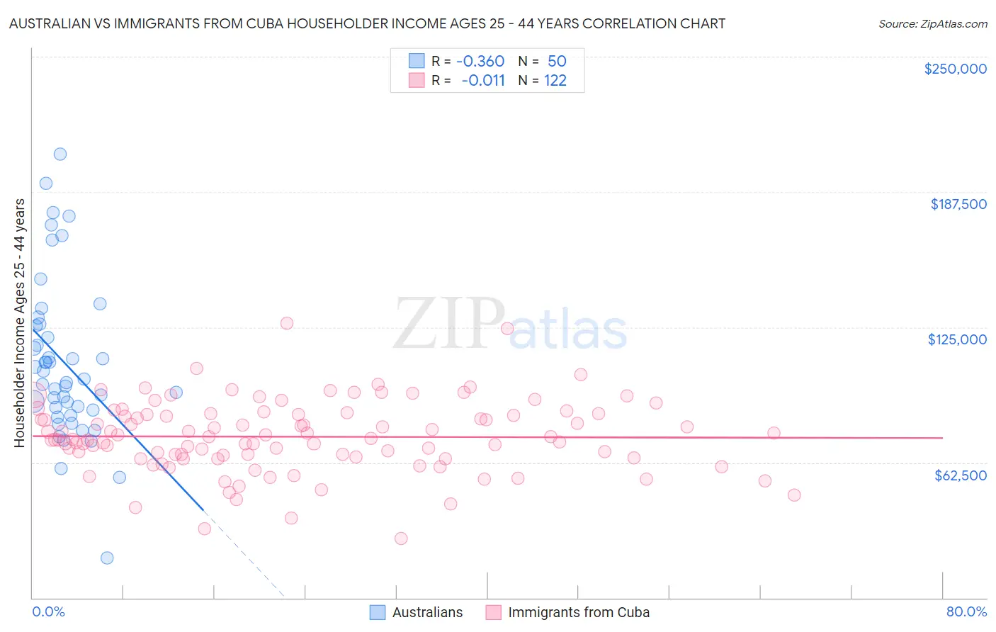 Australian vs Immigrants from Cuba Householder Income Ages 25 - 44 years