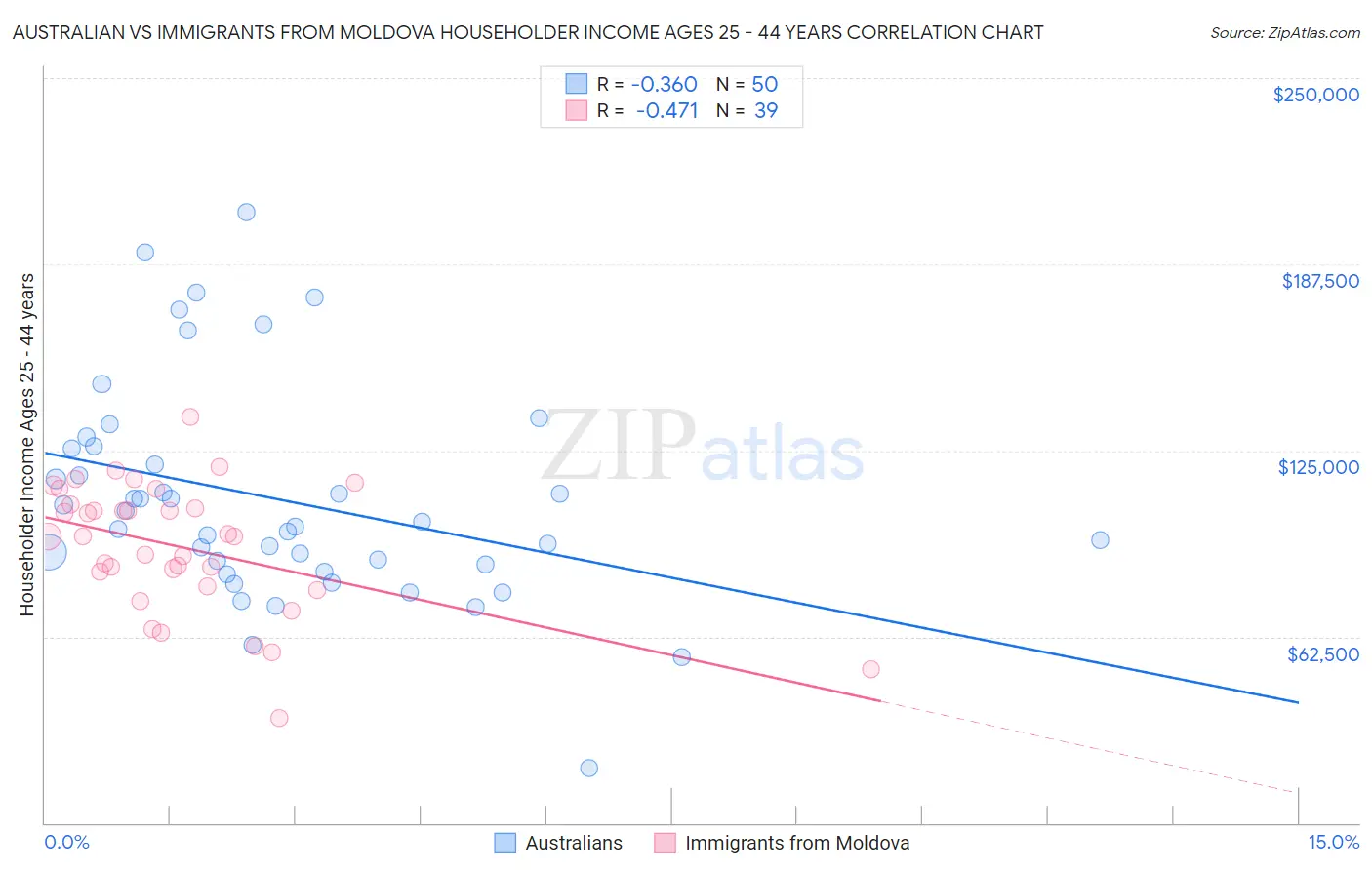Australian vs Immigrants from Moldova Householder Income Ages 25 - 44 years