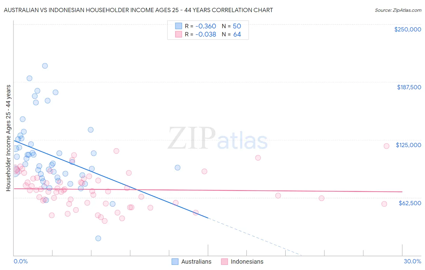 Australian vs Indonesian Householder Income Ages 25 - 44 years