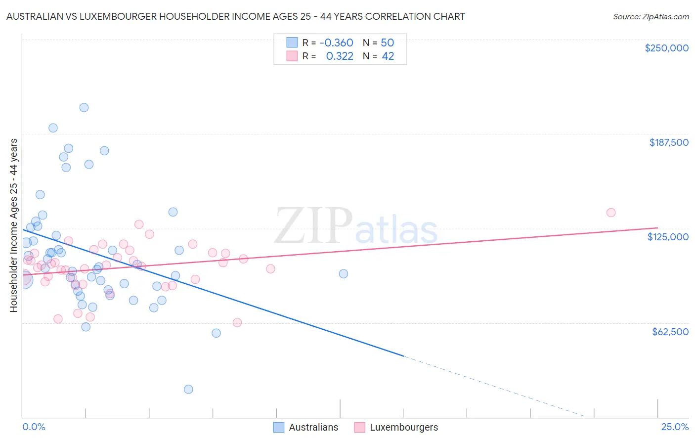 Australian vs Luxembourger Householder Income Ages 25 - 44 years