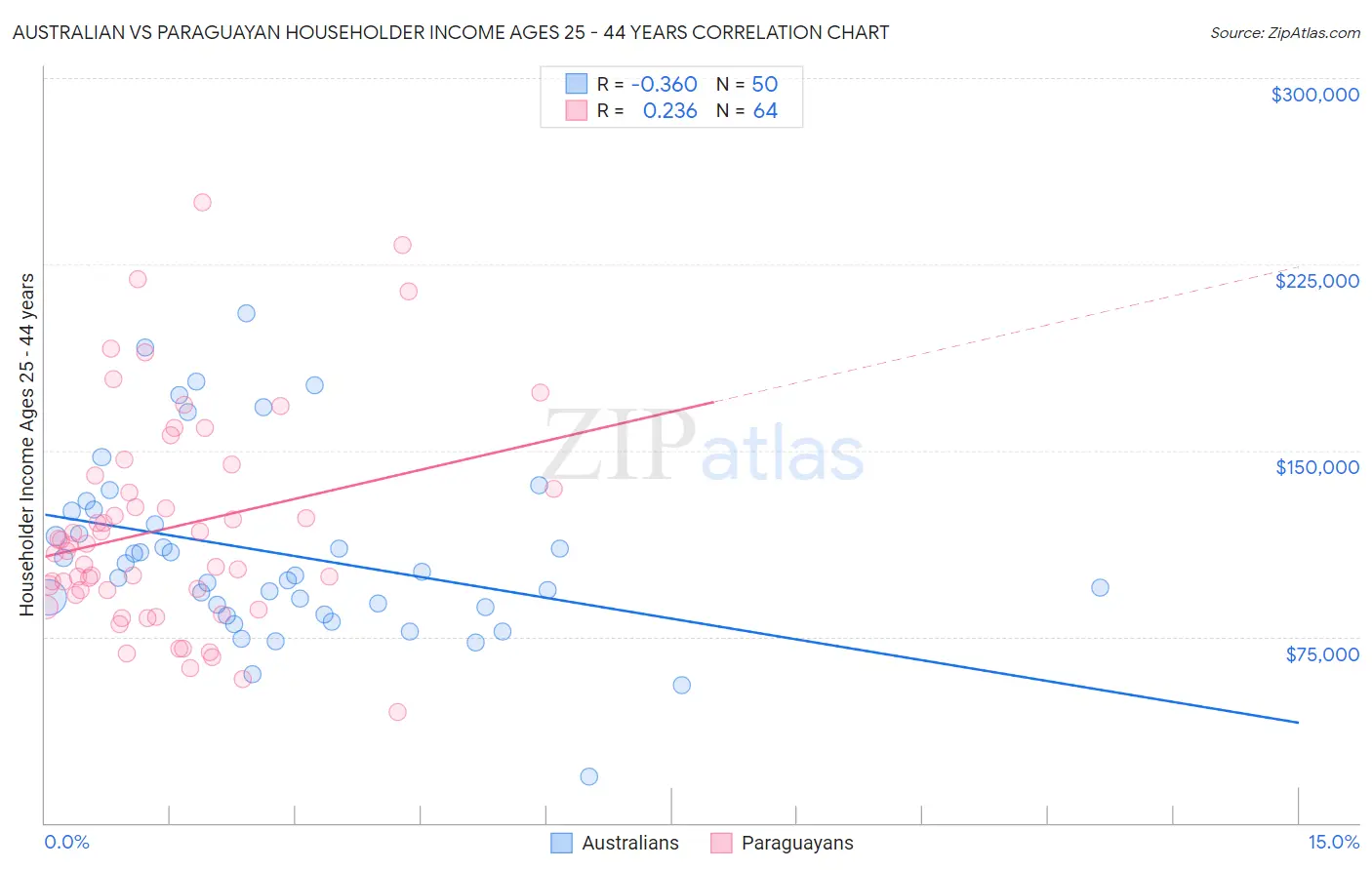 Australian vs Paraguayan Householder Income Ages 25 - 44 years