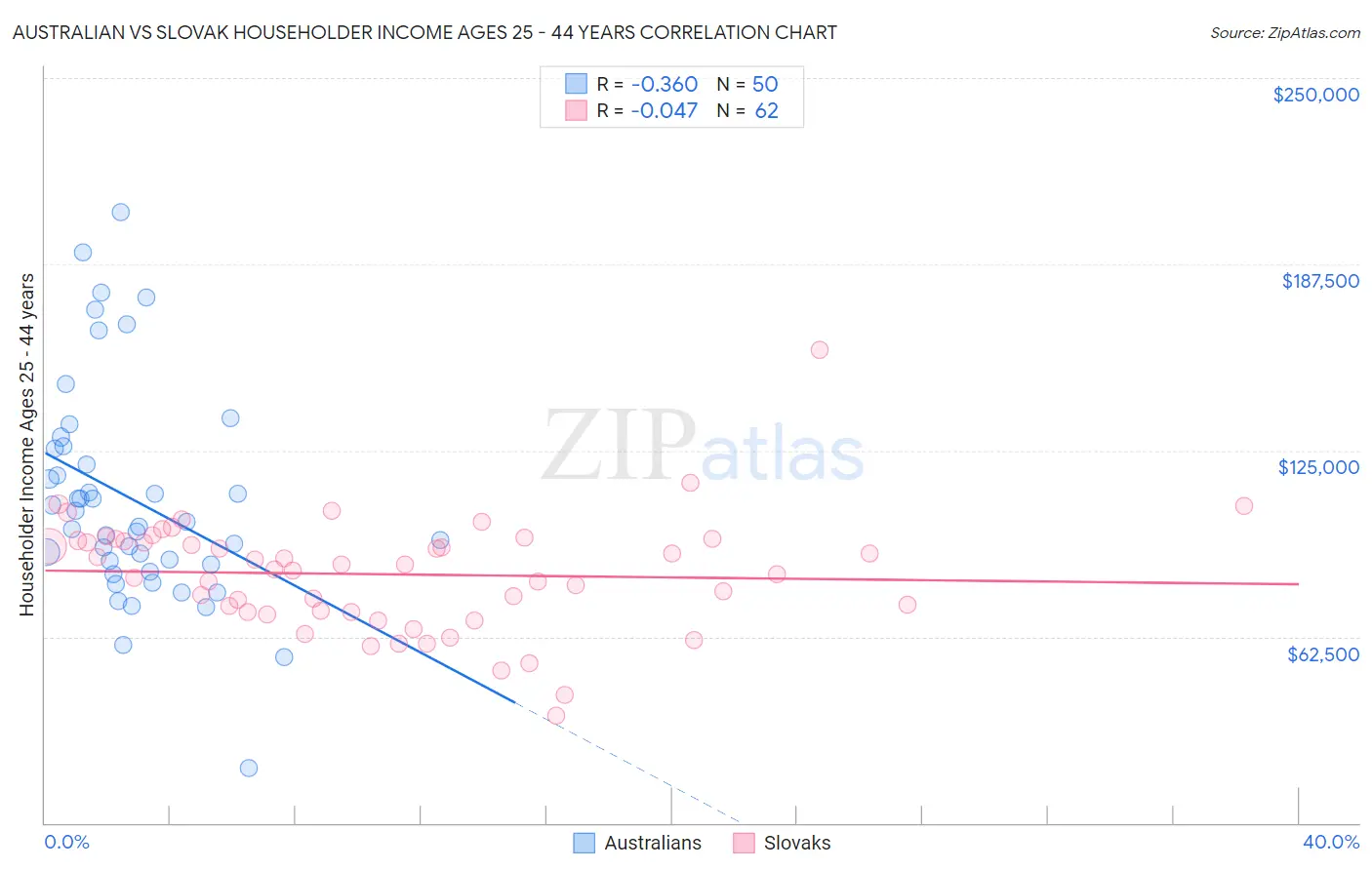 Australian vs Slovak Householder Income Ages 25 - 44 years