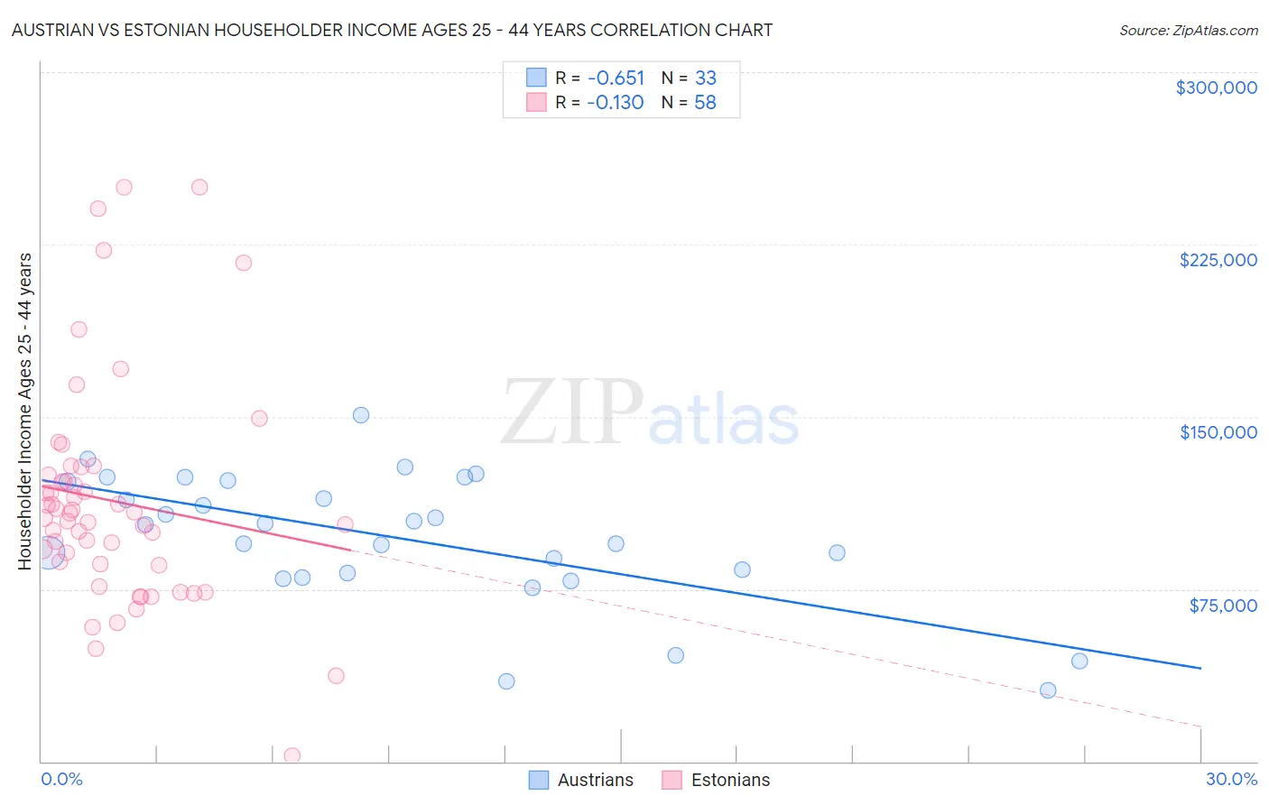 Austrian vs Estonian Householder Income Ages 25 - 44 years