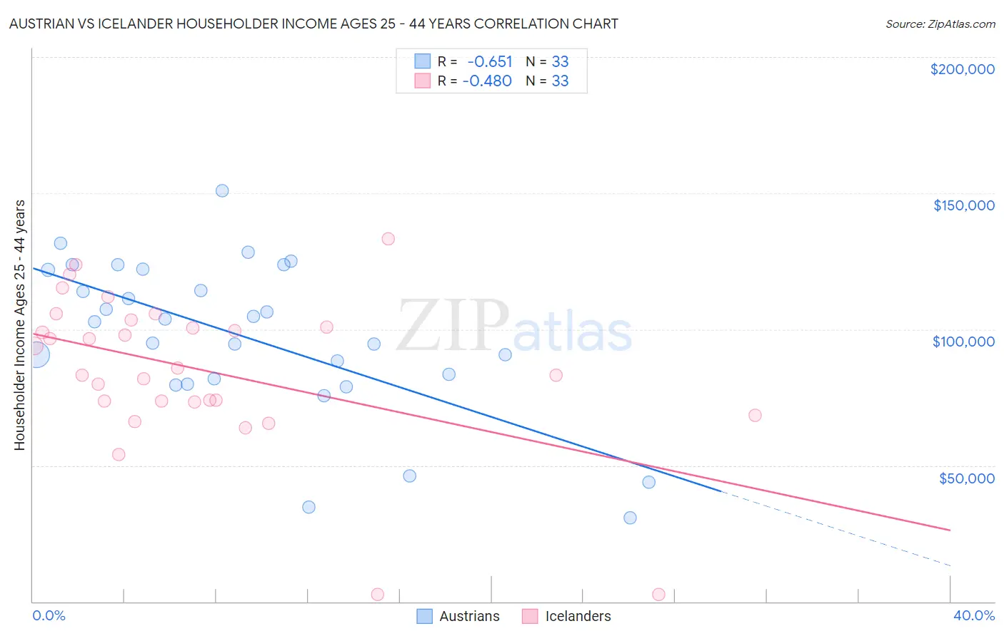 Austrian vs Icelander Householder Income Ages 25 - 44 years