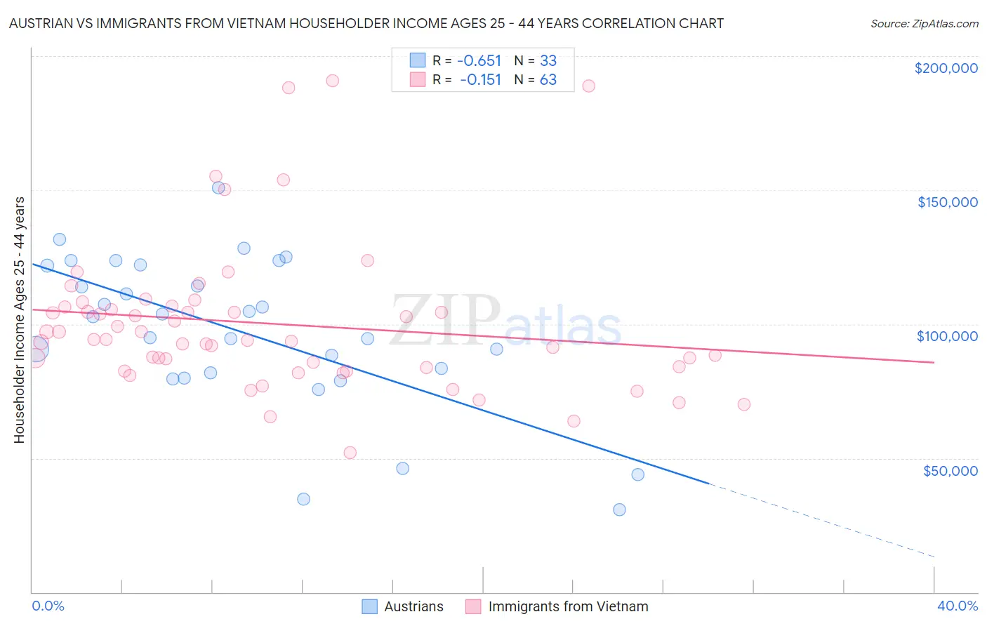 Austrian vs Immigrants from Vietnam Householder Income Ages 25 - 44 years