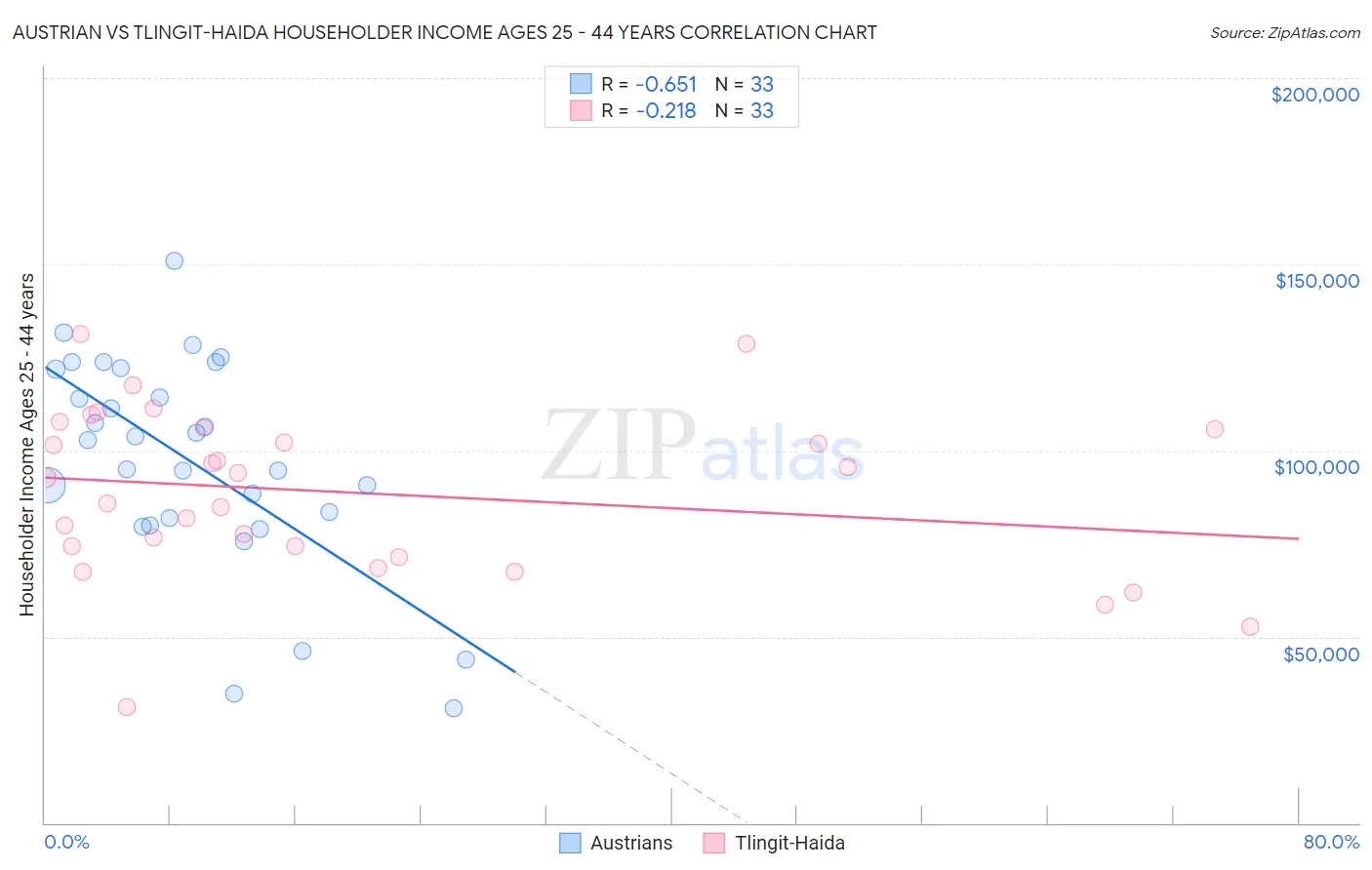 Austrian vs Tlingit-Haida Householder Income Ages 25 - 44 years