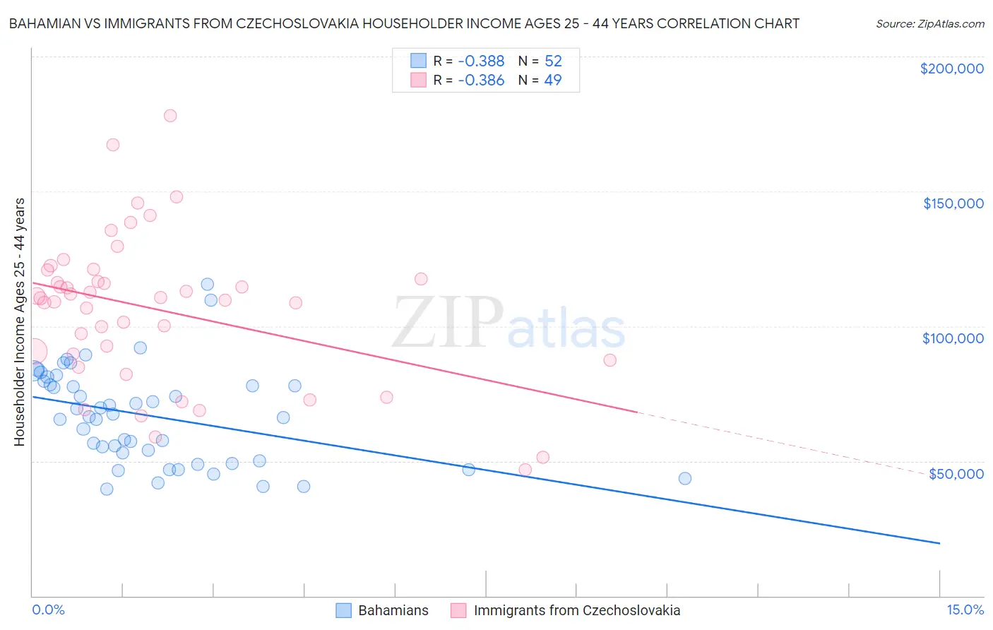 Bahamian vs Immigrants from Czechoslovakia Householder Income Ages 25 - 44 years