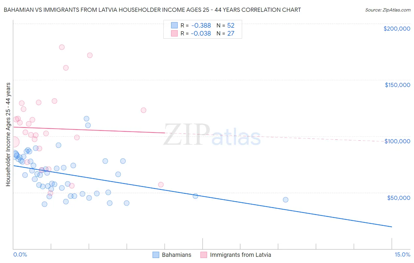 Bahamian vs Immigrants from Latvia Householder Income Ages 25 - 44 years