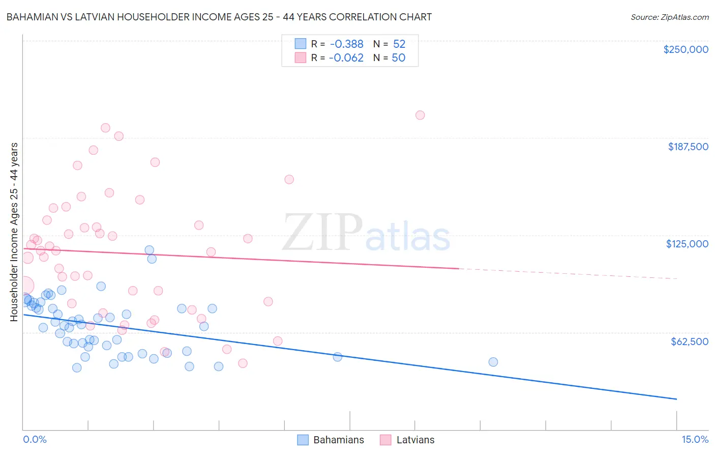 Bahamian vs Latvian Householder Income Ages 25 - 44 years