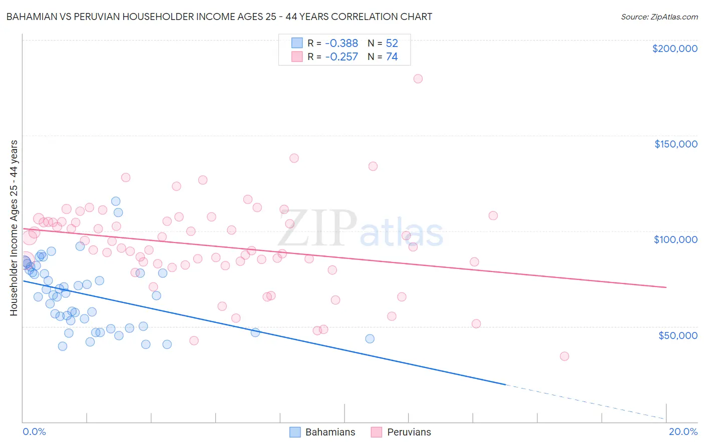Bahamian vs Peruvian Householder Income Ages 25 - 44 years
