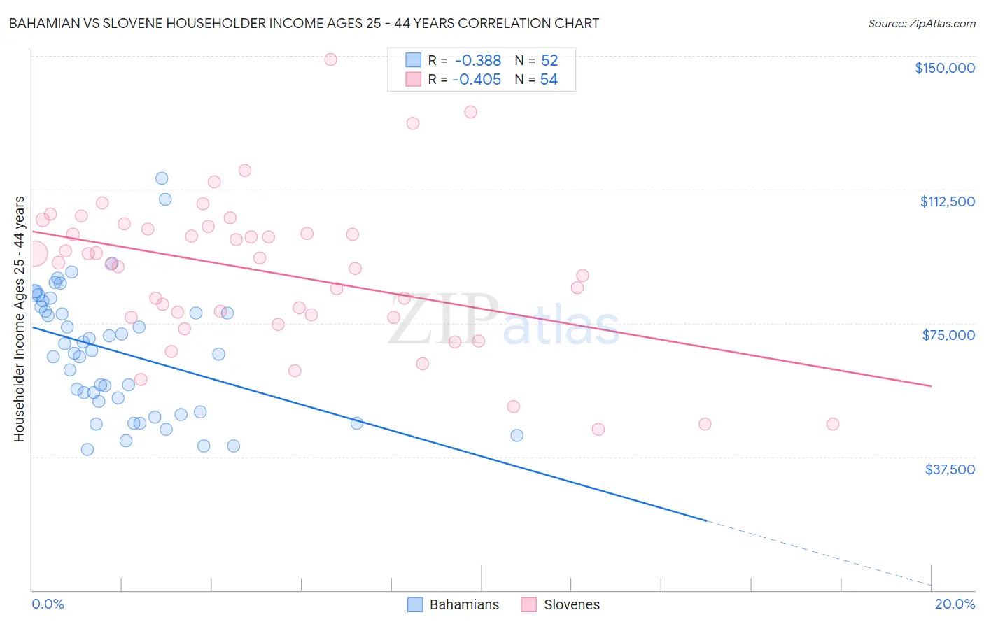 Bahamian vs Slovene Householder Income Ages 25 - 44 years