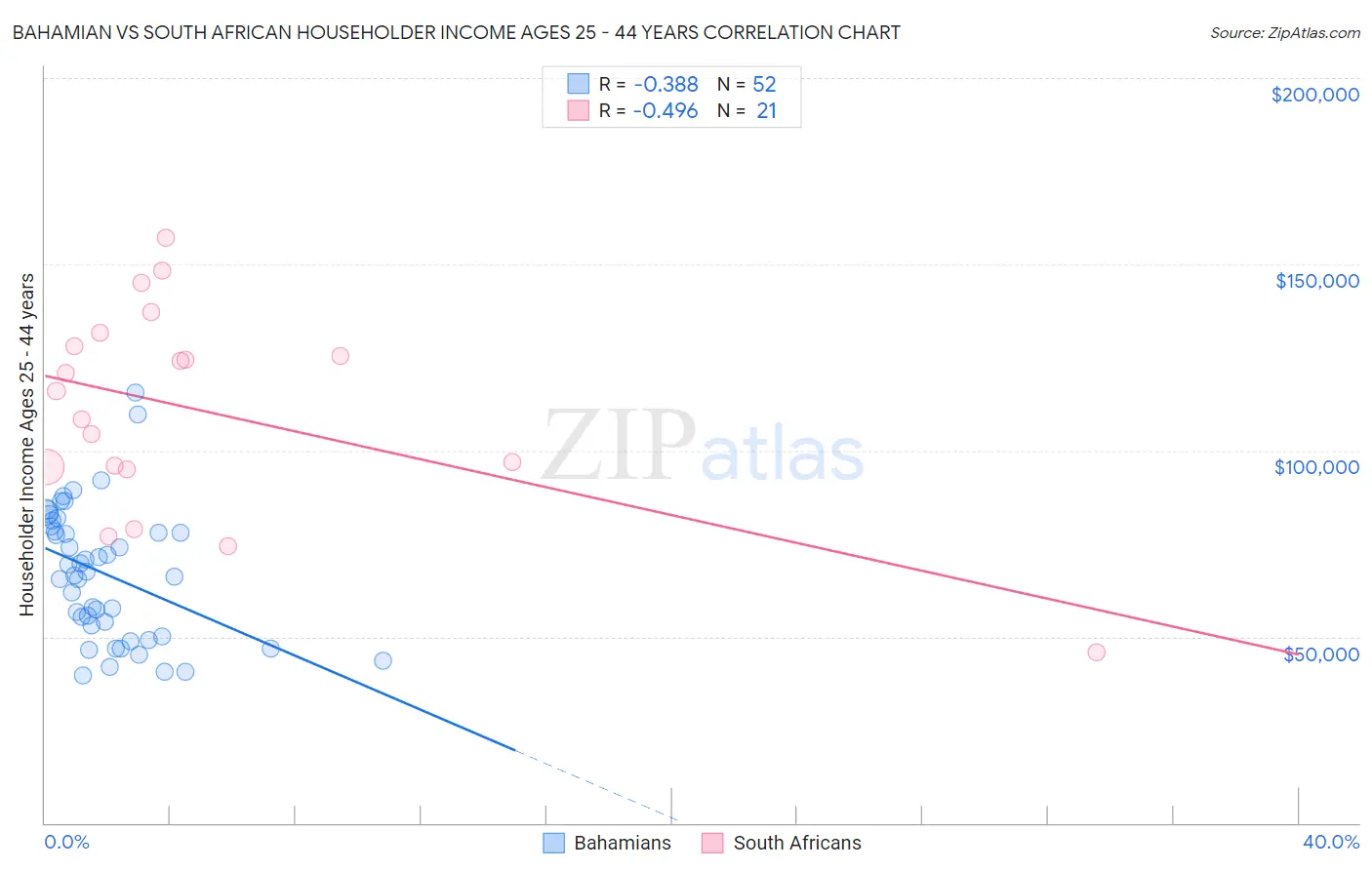 Bahamian vs South African Householder Income Ages 25 - 44 years