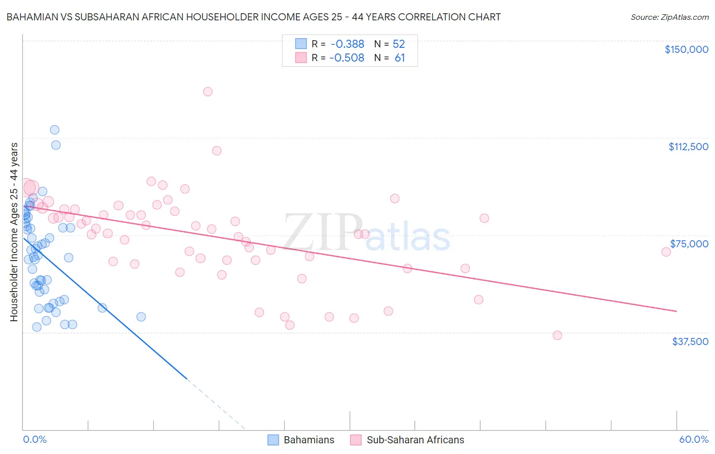 Bahamian vs Subsaharan African Householder Income Ages 25 - 44 years