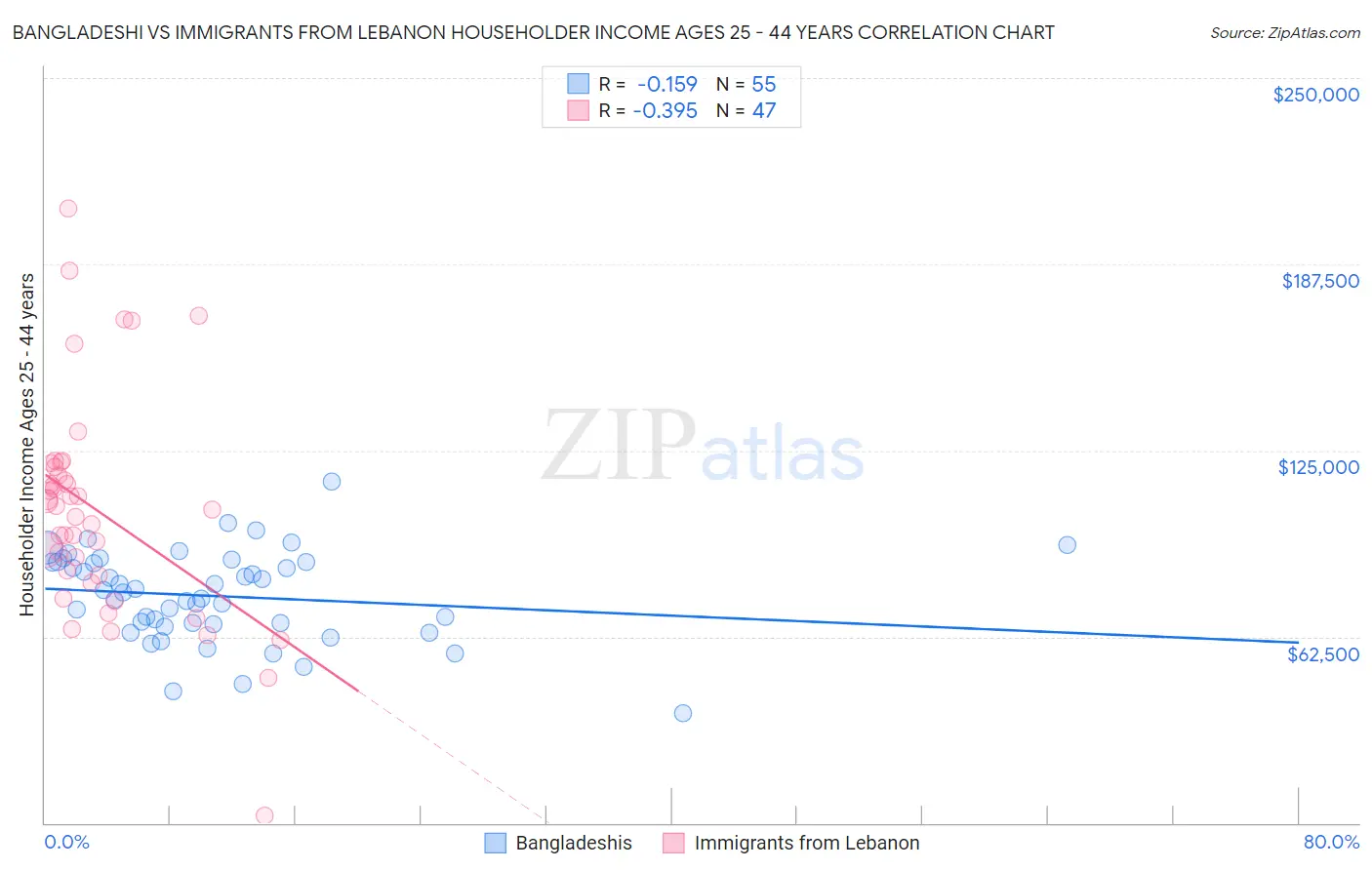 Bangladeshi vs Immigrants from Lebanon Householder Income Ages 25 - 44 years