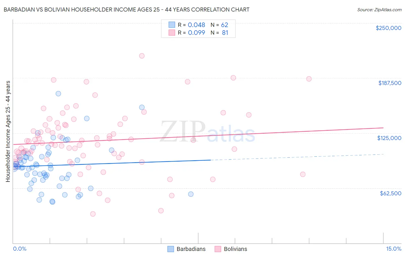 Barbadian vs Bolivian Householder Income Ages 25 - 44 years