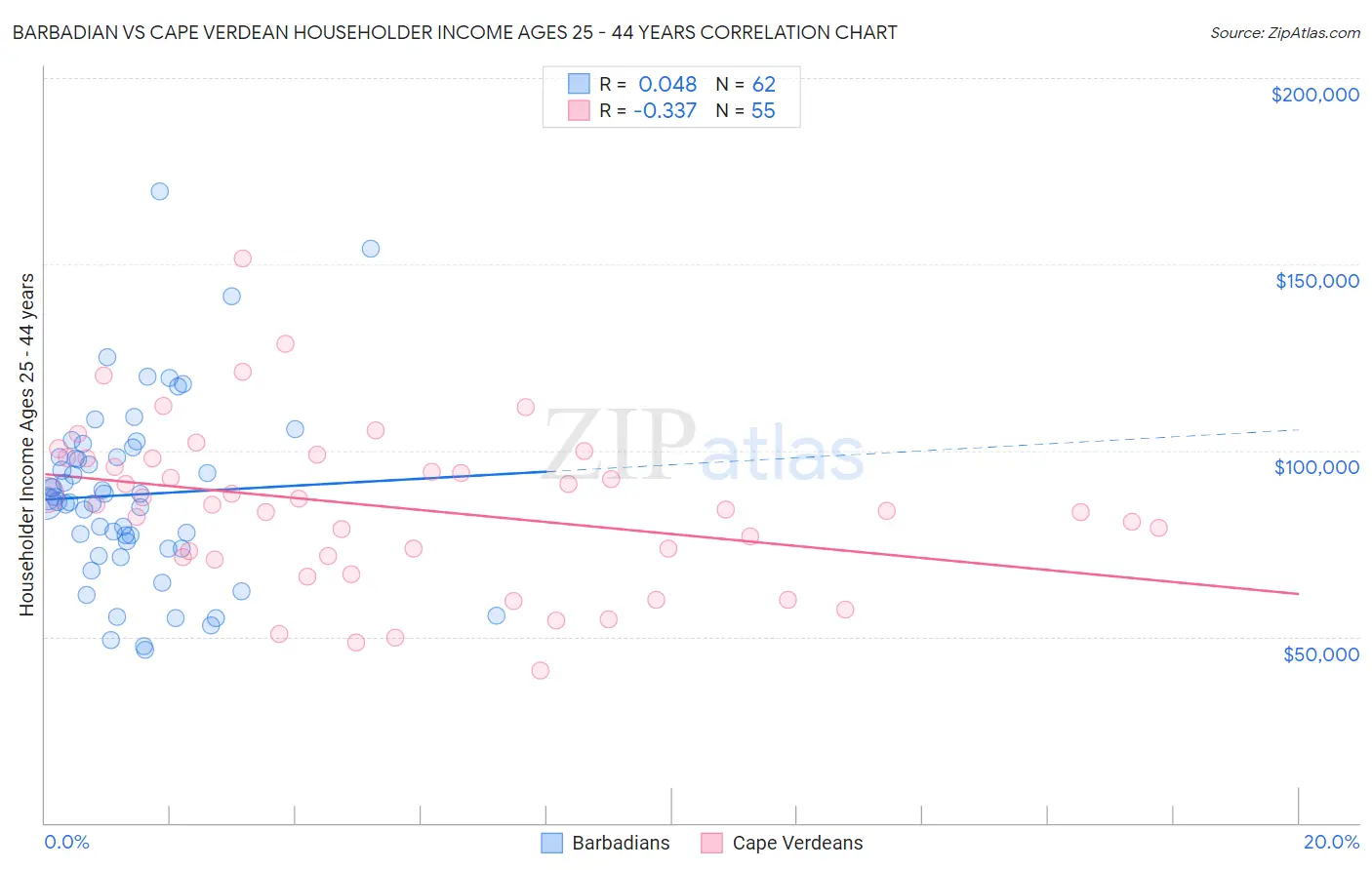 Barbadian vs Cape Verdean Householder Income Ages 25 - 44 years