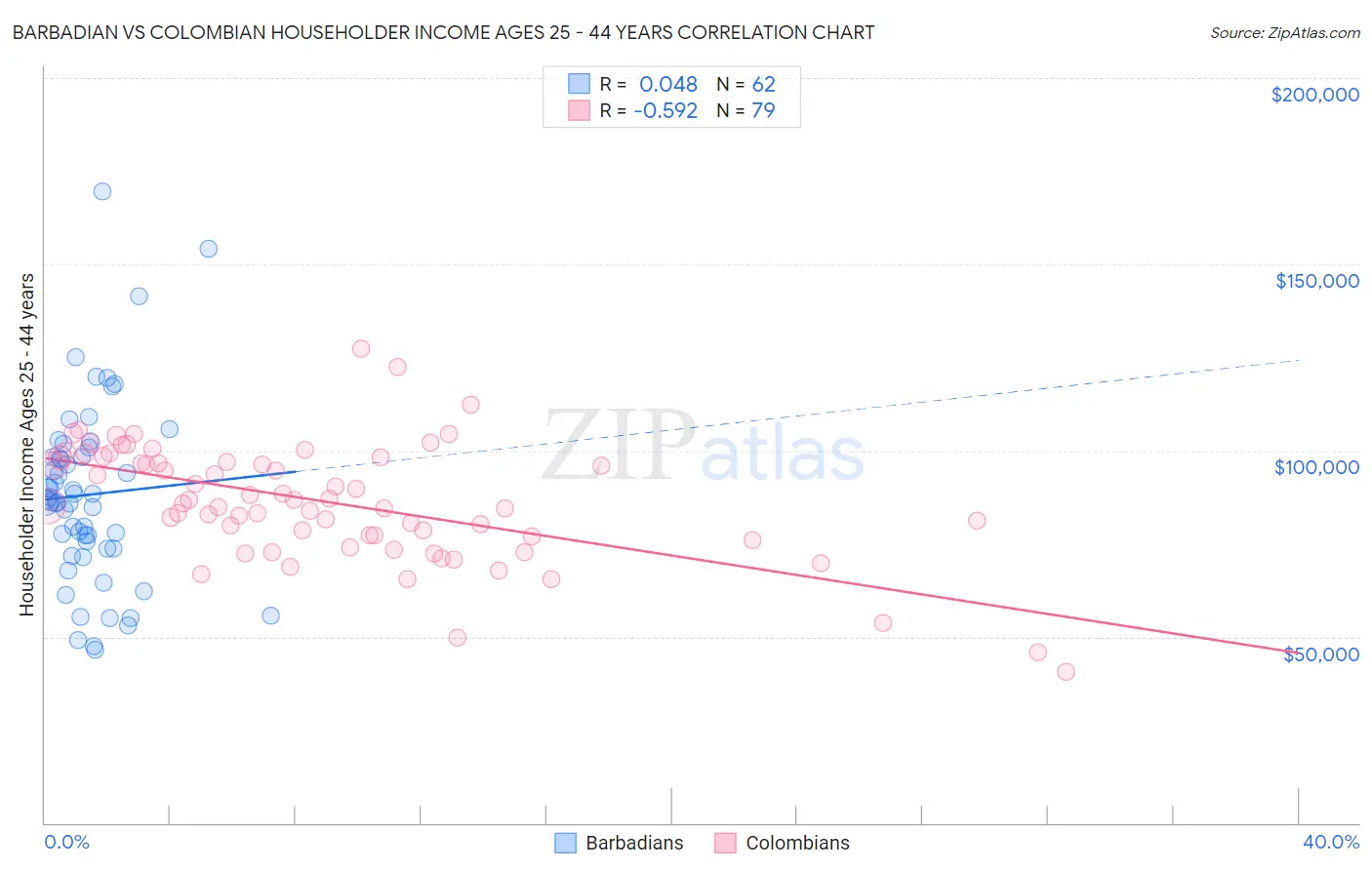 Barbadian vs Colombian Householder Income Ages 25 - 44 years