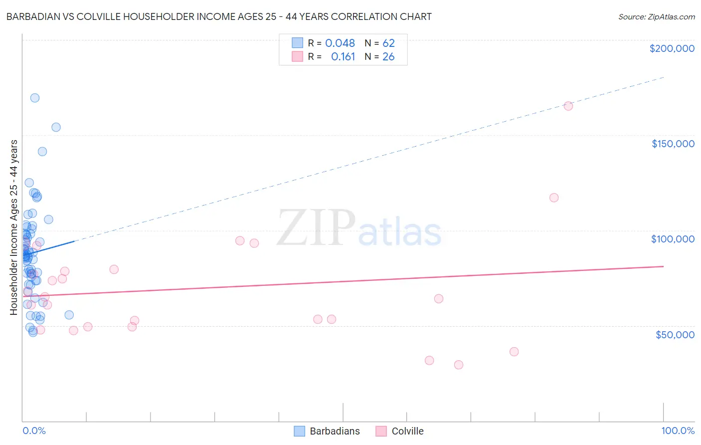 Barbadian vs Colville Householder Income Ages 25 - 44 years