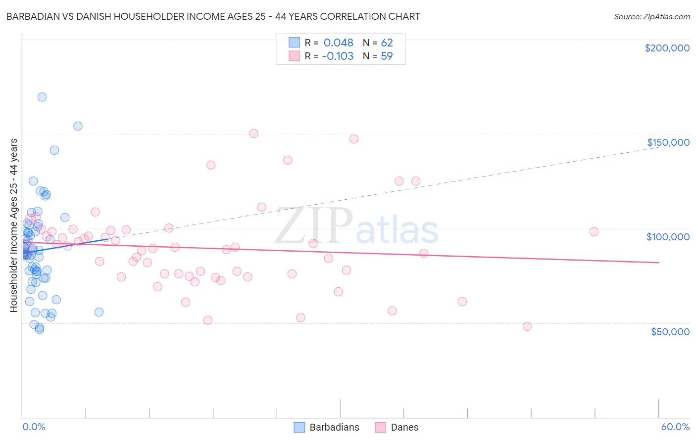 Barbadian vs Danish Householder Income Ages 25 - 44 years