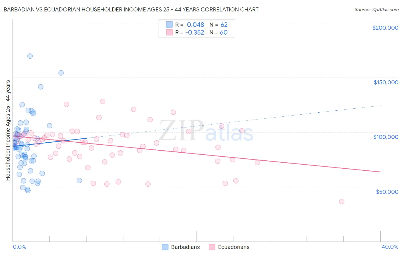 Barbadian vs Ecuadorian Householder Income Ages 25 - 44 years