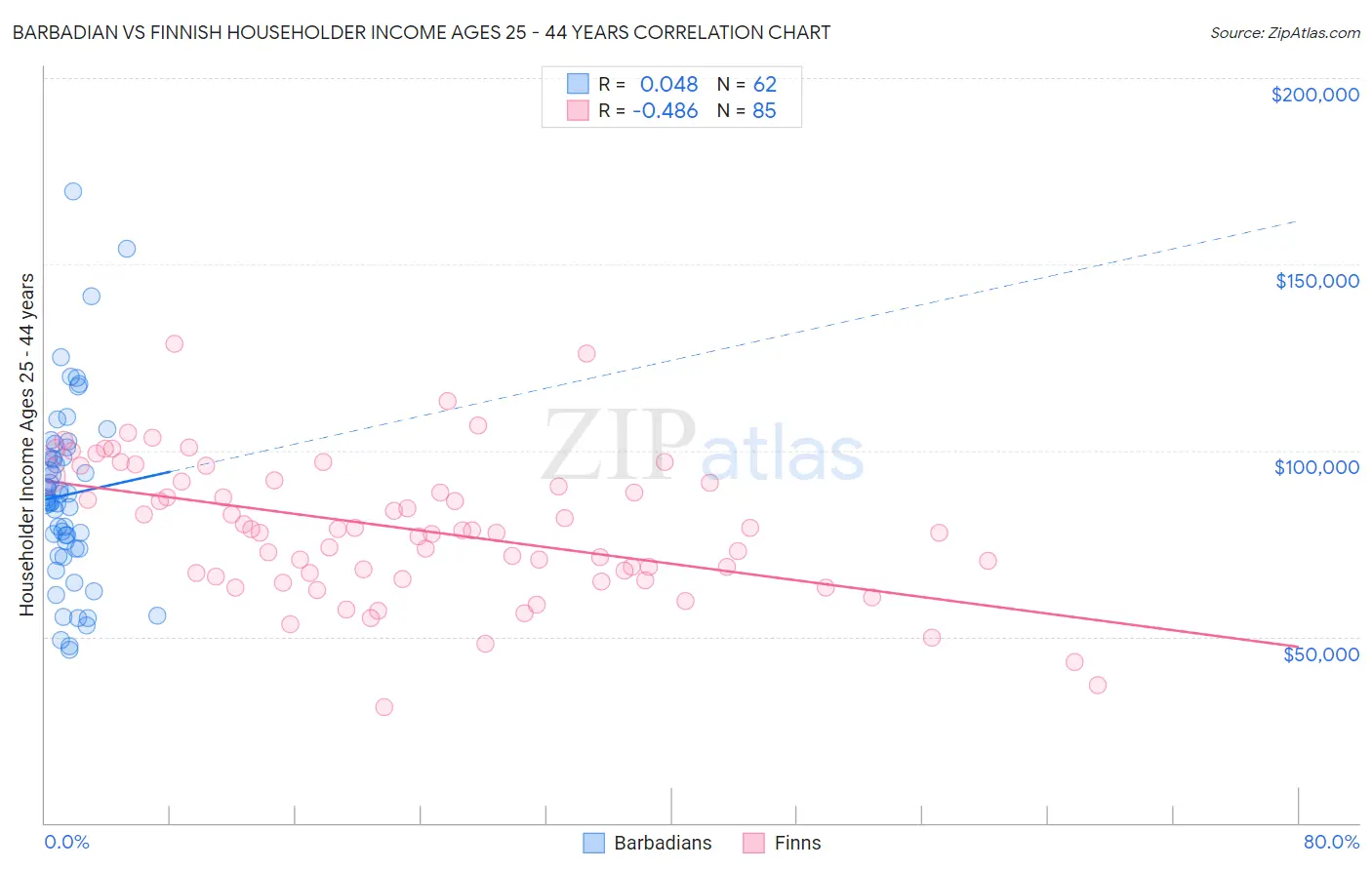 Barbadian vs Finnish Householder Income Ages 25 - 44 years