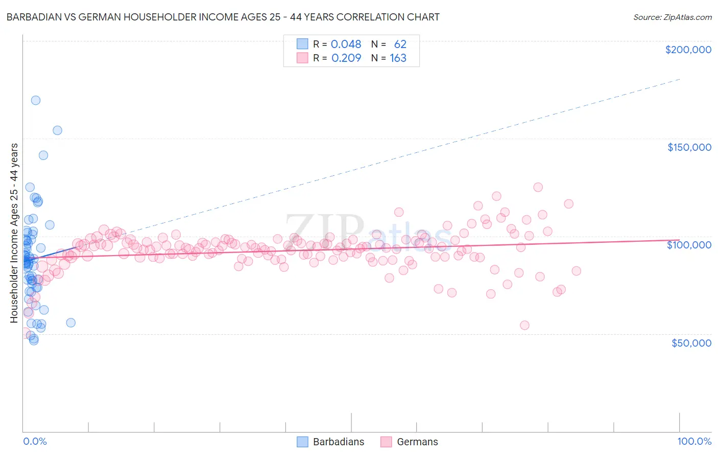 Barbadian vs German Householder Income Ages 25 - 44 years