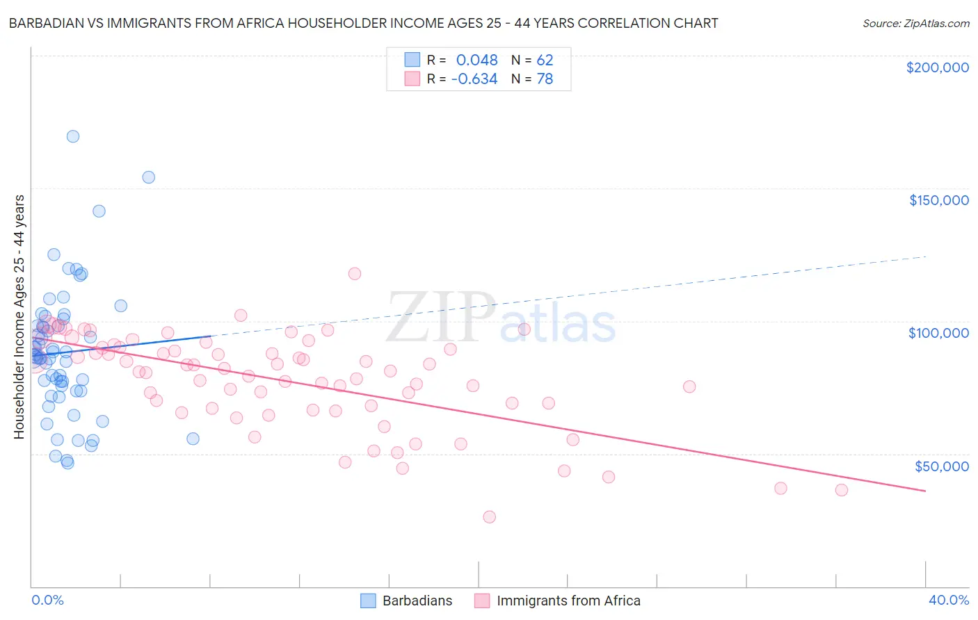 Barbadian vs Immigrants from Africa Householder Income Ages 25 - 44 years