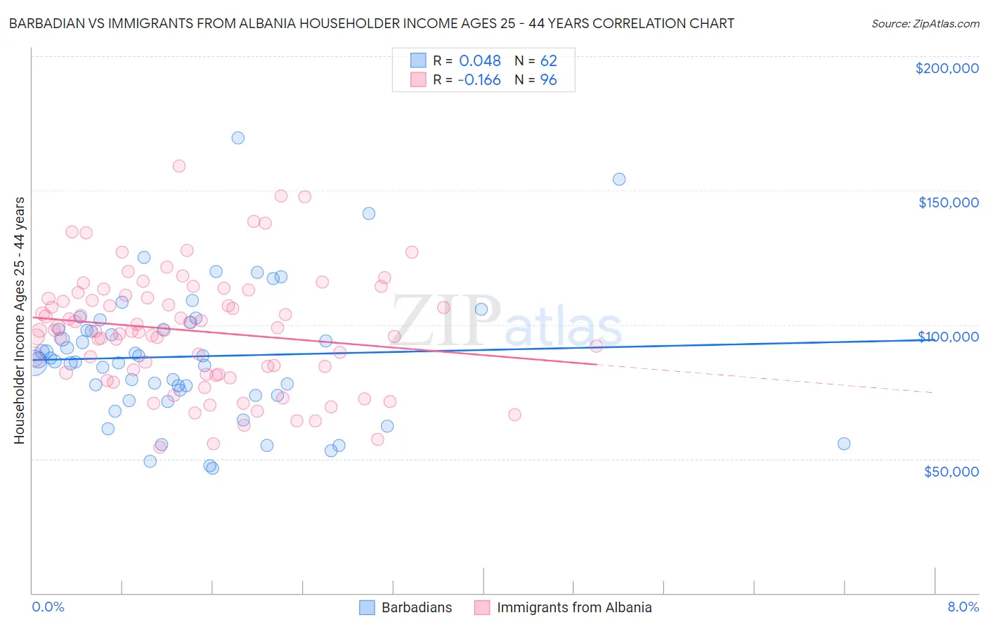 Barbadian vs Immigrants from Albania Householder Income Ages 25 - 44 years