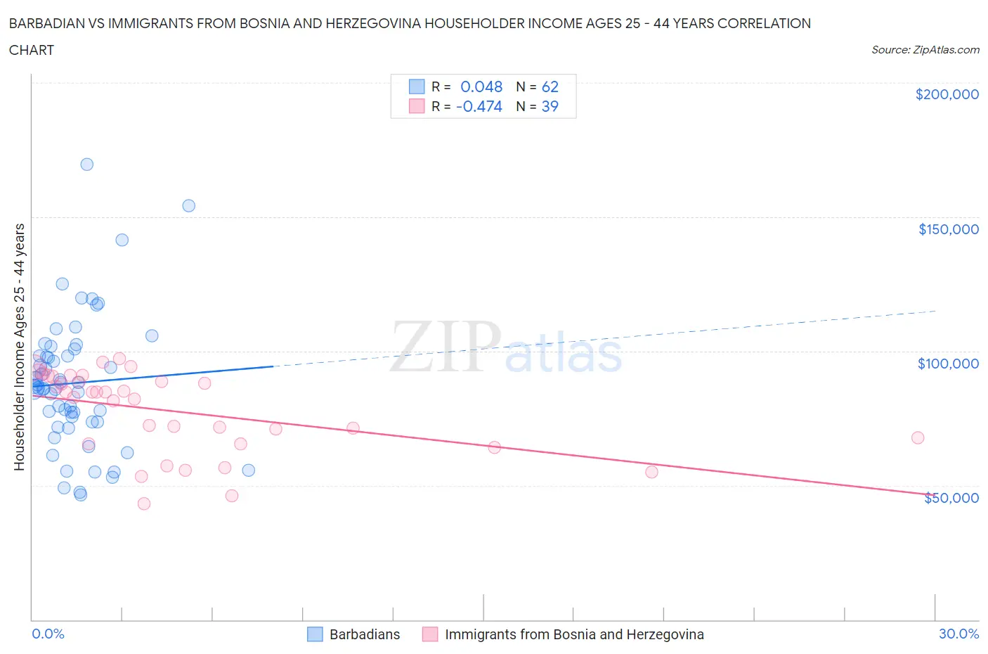 Barbadian vs Immigrants from Bosnia and Herzegovina Householder Income Ages 25 - 44 years